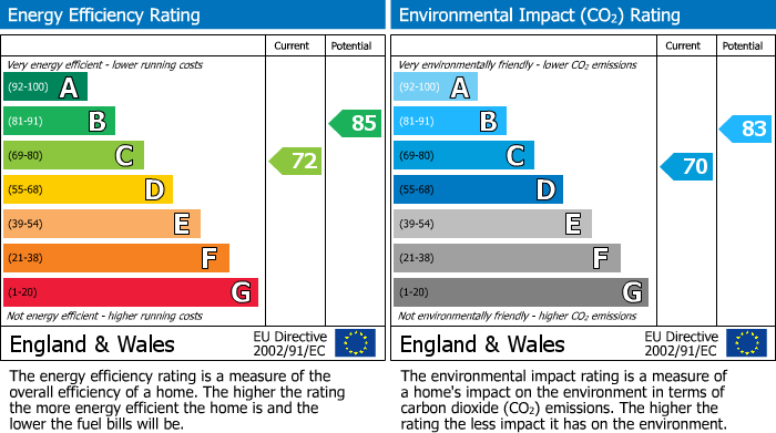 EPC Graph for Grange Road, , Kent  ME7 2TL
