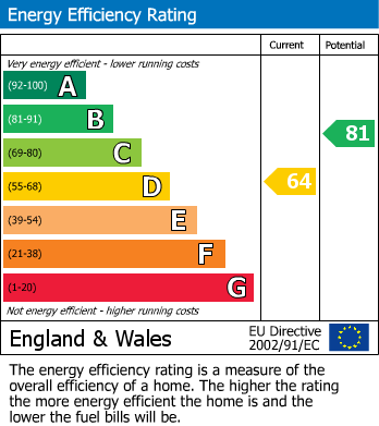 EPC Graph for Dargets Road, Walderslade, Kent ME5 8RE