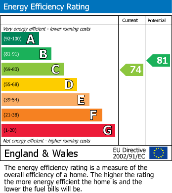 EPC Graph for Sarsen Heights, Walderslade Woods, Chatham, Kent ME5 9HW