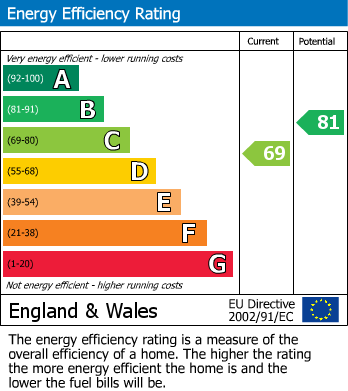 EPC Graph for Twydall Lane, Twydall, Gillingham, Kent ME8 6JU