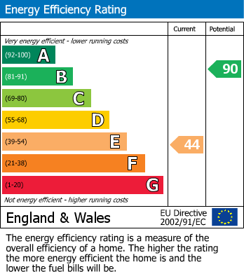 EPC Graph for Kent Terrace, Rainham, Gillingham, Kent ME8 8QP