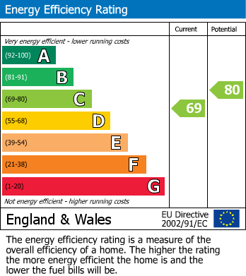 EPC Graph for Borstal Road, Rochester, Kent ME1 3BD