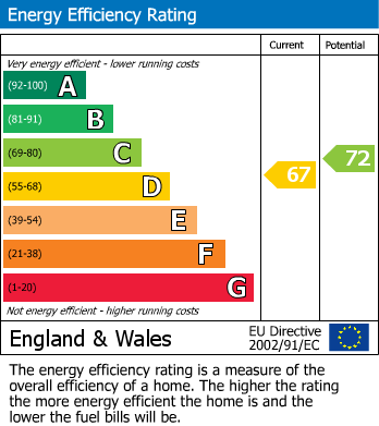 EPC Graph for Severn Road, Lordswood, Chatham, Kent ME5 8JN