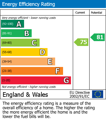 EPC Graph for Spencer Close, Chatham, Kent ME5 7RE