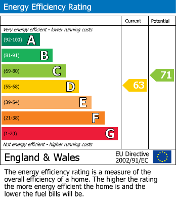 EPC Graph for Eastcourt Lane, Twydall, Gillingham, Kent ME8 6EU