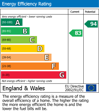 EPC Graph for Golve Drive, Chatham, Kent ME5 0FP