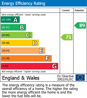 EPC Graph for Emily Road, Walderslade, Chatham, Kent ME5 7LF