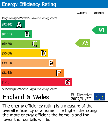 EPC Graph for Bentley Close, Lordswood, Chatham, Kent ME5 8UH