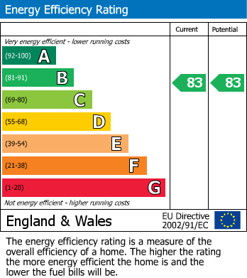 EPC Graph for Corys Road, Rochester, Kent ME1 1GJ