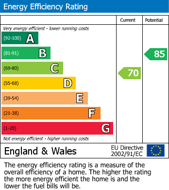 EPC Graph for Sutherland Gardens, Gillingham, Kent ME8 9LZ