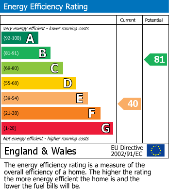 EPC Graph for Forge Lane, Sittingbourne, Kent ME9 7AE