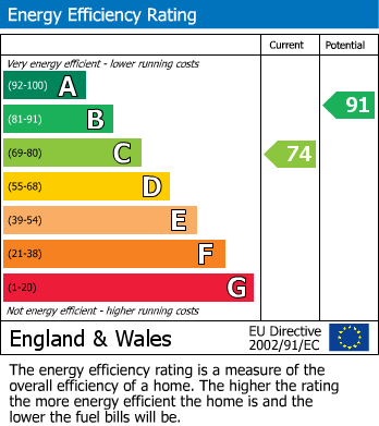 EPC Graph for Wyles Street, Gillingham, Kent ME7 1ND