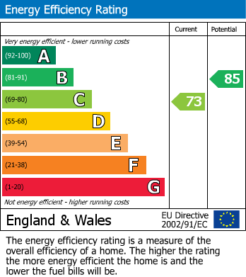 EPC Graph for Newnham Close, Twydall, Gillingham, Kent ME8 6SW