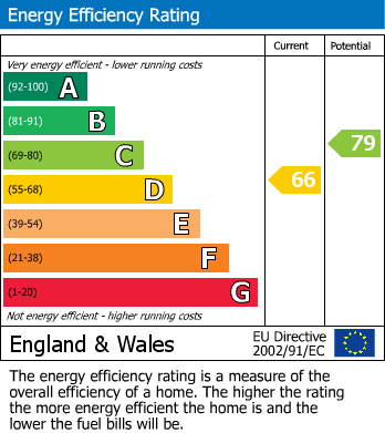 EPC Graph for Birch Drive, Lordswood, Chatham, Kent ME5 8YU