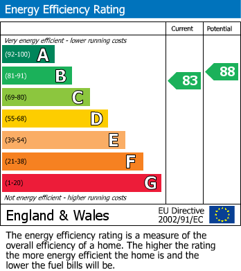 EPC Graph for Grange Road, Gillingham, Kent ME7 2UH