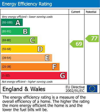EPC Graph for Penshurst Close, Rainham, Gillingham, Kent ME8 7DT