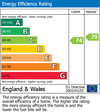 EPC Graph for Chute Close, Parkwood, Gillingham, Kent ME8 9RW